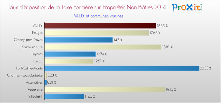 Taux d'imposition de la taxe foncière sur les immeubles et terrains non batis 2014 pour VAILLY et les communes proches Comparaison des taux d'imposition de la taxe foncière sur les immeubles et terrains non batis 2014 pour VAILLY et les communes voisines