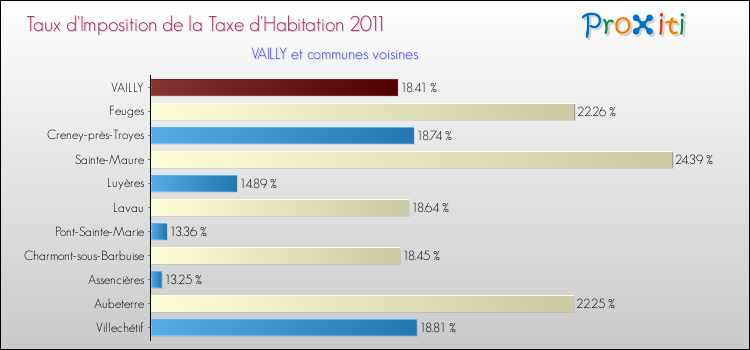 Taux d'imposition de la taxe d'habitation 2011 pour VAILLY et les communes proches Comparaison des taux d'imposition de la taxe d'habitation 2011 pour VAILLY et les communes voisines