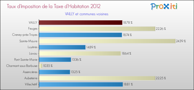 Taux d'imposition de la taxe d'habitation 2012 pour VAILLY et les communes proches Comparaison des taux d'imposition de la taxe d'habitation 2012 pour VAILLY et les communes voisines