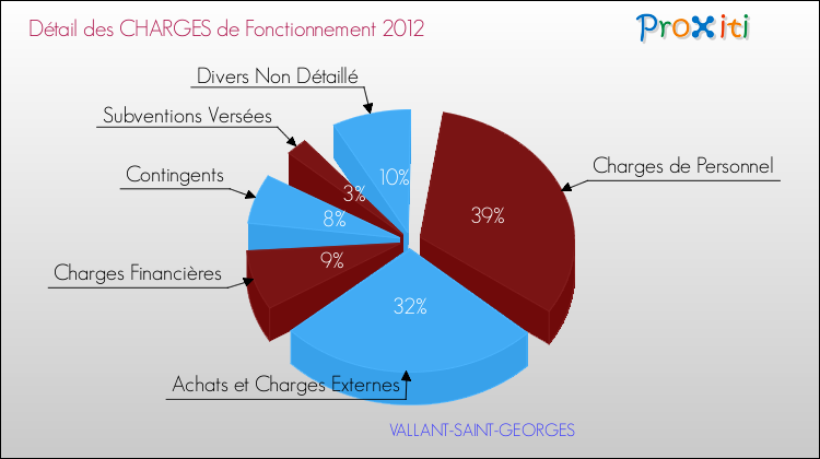 Décomposition des Charges de Fonctionnement 2012 de la commune de VALLANT-SAINT-GEORGES Charges de Fonctionnement 2012 pour la commune de VALLANT-SAINT-GEORGES