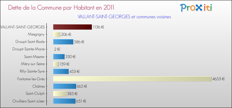 Dette par habitant de la commune en 2011 pour VALLANT-SAINT-GEORGES et les communes proches Comparaison de la dette par habitant de la commune en 2011 pour VALLANT-SAINT-GEORGES et les communes voisines