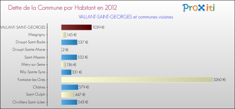 Dette par habitant de la commune en 2012 pour VALLANT-SAINT-GEORGES et les communes proches Comparaison de la dette par habitant de la commune en 2012 pour VALLANT-SAINT-GEORGES et les communes voisines