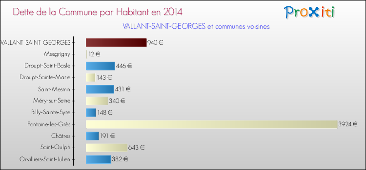 Dette par habitant de la commune en 2014 pour VALLANT-SAINT-GEORGES et les communes proches Comparaison de la dette par habitant de la commune en 2014 pour VALLANT-SAINT-GEORGES et les communes voisines