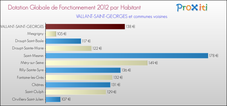 Montant des dotations globales de fonctionnement DGF par Habitant pour VALLANT-SAINT-GEORGES et les communes proches Comparaison des des dotations globales de fonctionnement DGF par habitant pour VALLANT-SAINT-GEORGES et les communes voisines