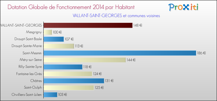 Montant des dotations globales de fonctionnement DGF par Habitant pour VALLANT-SAINT-GEORGES et les communes proches en 2014. Comparaison des des dotations globales de fonctionnement DGF par habitant pour VALLANT-SAINT-GEORGES et les communes voisines en 2014.