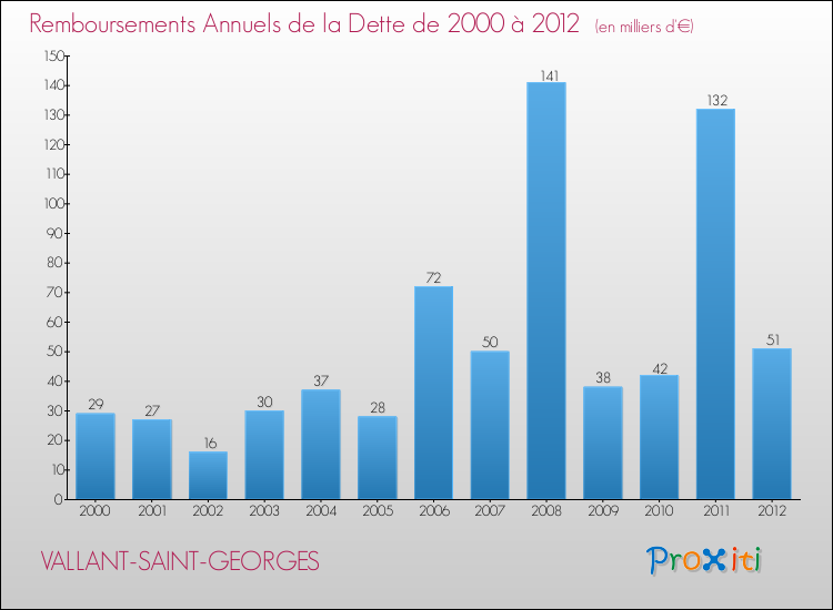Evolution de l'annuité de la dette pour la commune de VALLANT-SAINT-GEORGES de 2000 à 2012 Annuités de la dette pour VALLANT-SAINT-GEORGES de 2000 à 2012
