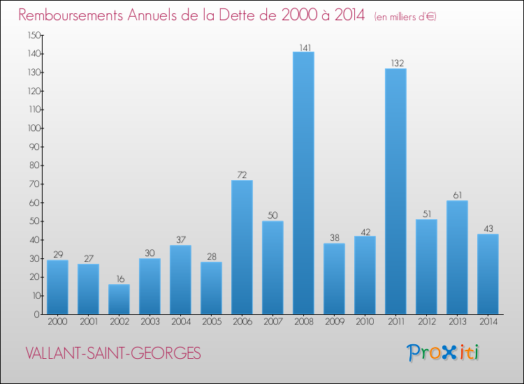 Evolution de l'annuité de la dette pour la commune de VALLANT-SAINT-GEORGES de 2000 à 2014 Annuités de la dette pour VALLANT-SAINT-GEORGES de 2000 à 2014