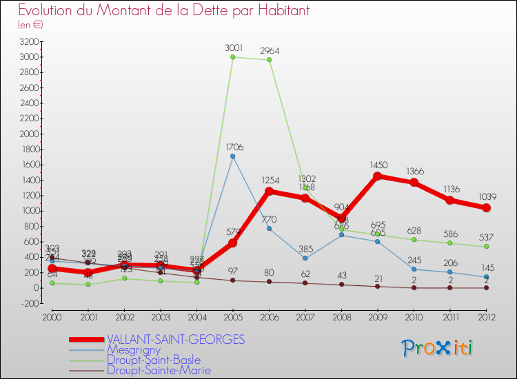 Evolution de la dette par habitant pour la commune de VALLANT-SAINT-GEORGES et les communes proches de 2000 à 2012 Comparaison de la dette par habitant pour VALLANT-SAINT-GEORGES et les communes voisines de 2000 à 2012