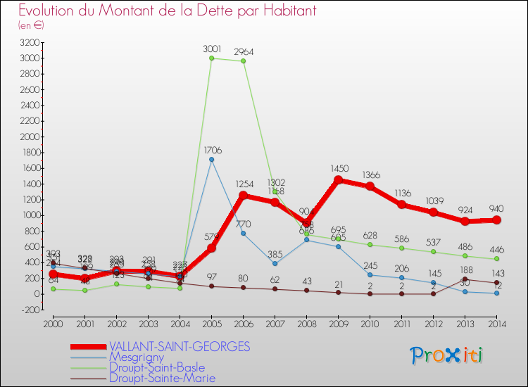 Evolution de la dette par habitant pour la commune de VALLANT-SAINT-GEORGES et les communes proches de 2000 à 2014 Comparaison de la dette par habitant pour VALLANT-SAINT-GEORGES et les communes voisines de 2000 à 2014