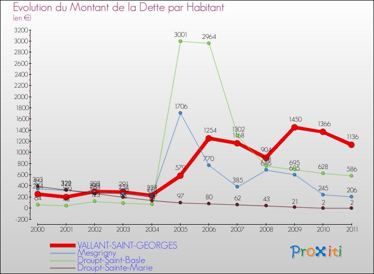 Evolution de la dette par habitant pour la commune de VALLANT-SAINT-GEORGES et les communes proches Comparaison de la dette par habitant pour VALLANT-SAINT-GEORGES et les communes voisines