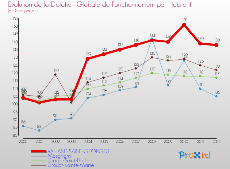 Evolution et montant de la dotation globale de fonctionnement par Habitant pour VALLANT-SAINT-GEORGES et les communes proches Comparaison des dotations globales de fonctionnement par habitant pour VALLANT-SAINT-GEORGES et les communes voisines