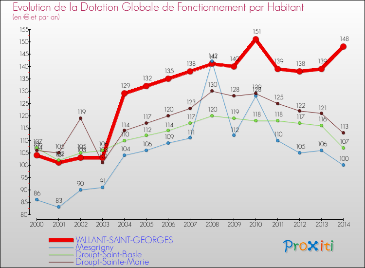 Evolution et montant de la dotation globale de fonctionnement par Habitant pour VALLANT-SAINT-GEORGES et les communes proches de 2000 à 2014. Comparaison des dotations globales de fonctionnement par habitant pour VALLANT-SAINT-GEORGES et les communes voisines de 2000 à 2014.
