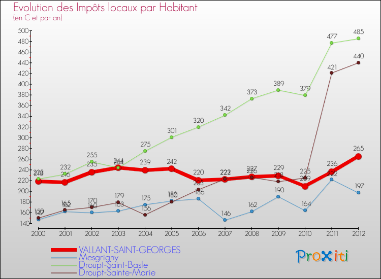 Evolution et montant des impôts locaux par Habitant pour VALLANT-SAINT-GEORGES et les communes proches Comparaison des impôts locaux par habitant pour VALLANT-SAINT-GEORGES et les communes voisines