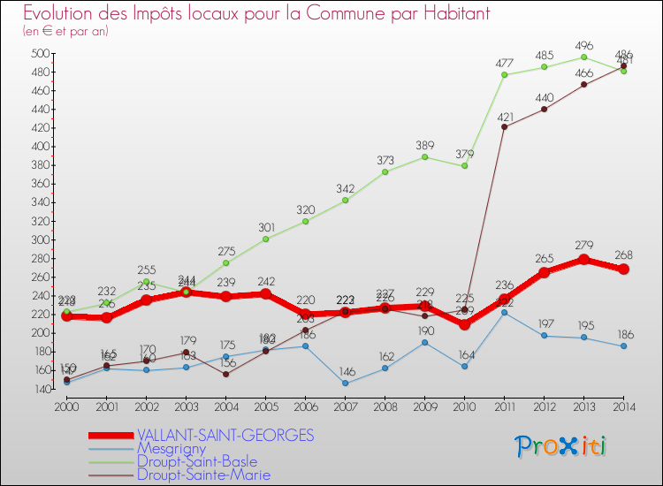 Evolution et montant des impôts locaux par Habitant pour VALLANT-SAINT-GEORGES et les communes proches de 2000 à 2014 Comparaison des impôts locaux par habitant pour VALLANT-SAINT-GEORGES et les communes voisines de 2000 à 2014