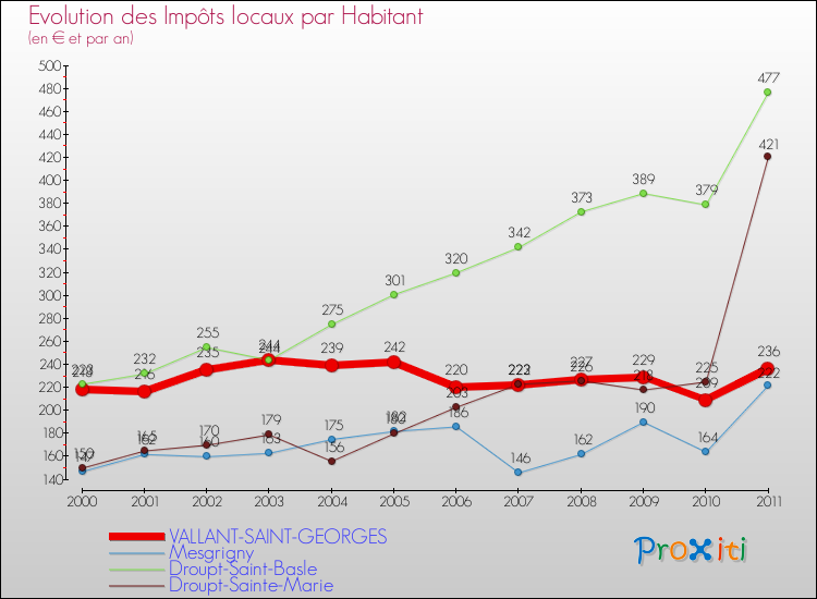 Evolution et montant des impôts locaux par Habitant pour VALLANT-SAINT-GEORGES et les communes proches Comparaison des impôts locaux par habitant pour VALLANT-SAINT-GEORGES et les communes voisines