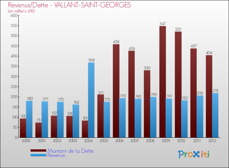Evolution comparée de la dette et des revenus pour la commune de VALLANT-SAINT-GEORGES de 2000 à 2012 Comparaison de la dette et des revenus pour VALLANT-SAINT-GEORGES de 2000 à 2012