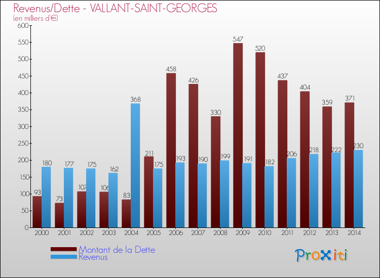 Evolution comparée de la dette et des revenus pour la commune de VALLANT-SAINT-GEORGES de 2000 à 2014 Comparaison de la dette et des revenus pour VALLANT-SAINT-GEORGES de 2000 à 2014