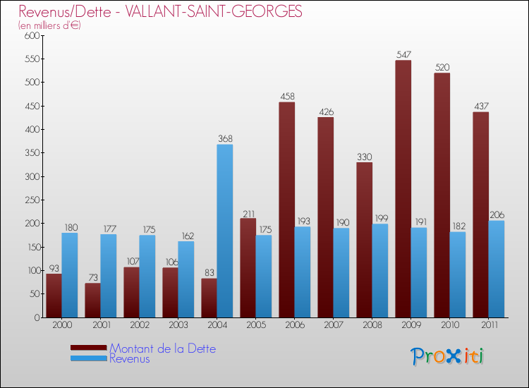 Evolution comparée de la dette et des revenus pour la commune de VALLANT-SAINT-GEORGES de 2000 à 2011 Comparaison de la dette et des revenus pour VALLANT-SAINT-GEORGES de 2000 à 2011