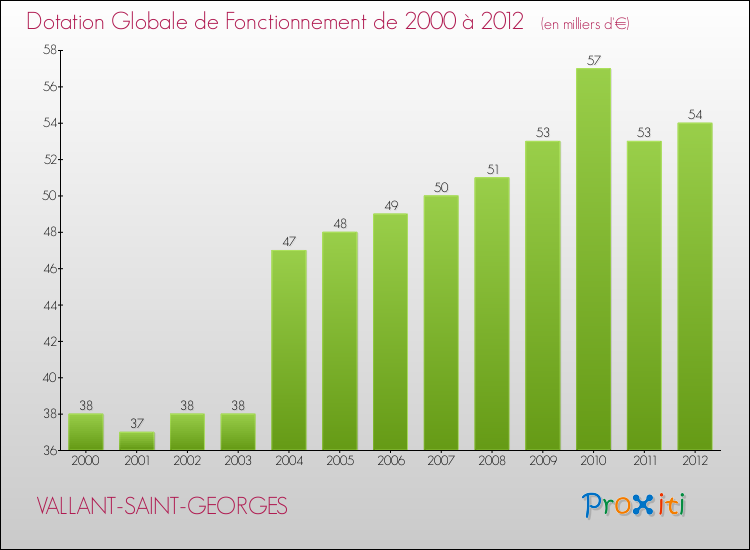 Evolution du montant de la Dotation Globale de Fonctionnement pour la commune de VALLANT-SAINT-GEORGES de 2000 à 2012 Evolution du montant de la Dotation Globale de Fonctionnement pour VALLANT-SAINT-GEORGES de 2000 à 2012
