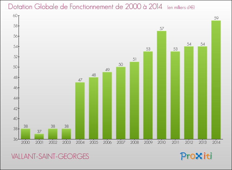 Evolution du montant de la Dotation Globale de Fonctionnement pour la commune de VALLANT-SAINT-GEORGES de 2000 à 2014 Evolution du montant de la Dotation Globale de Fonctionnement pour VALLANT-SAINT-GEORGES de 2000 à 2014