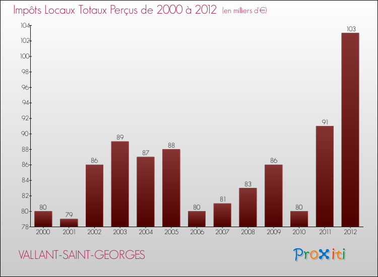 Evolution des Impôts Locaux pour la commune de VALLANT-SAINT-GEORGES de 2000 à 2012 Evolution des Impôts Locaux pour VALLANT-SAINT-GEORGES de 2000 à 2012