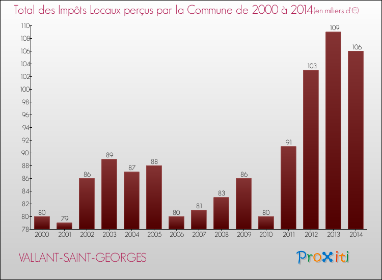 Evolution des Impôts Locaux pour la commune de VALLANT-SAINT-GEORGES de 2000 à 2014 Evolution des Impôts Locaux pour VALLANT-SAINT-GEORGES de 2000 à 2014