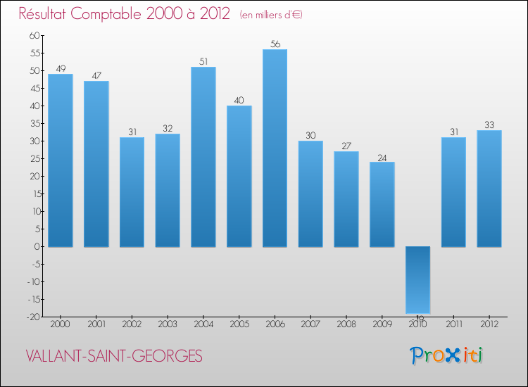 Evolution du résultat comptable pour la commune de VALLANT-SAINT-GEORGES de 2000 à 2012 Evolution du résultat comptable pour VALLANT-SAINT-GEORGES de 2000 à 2012