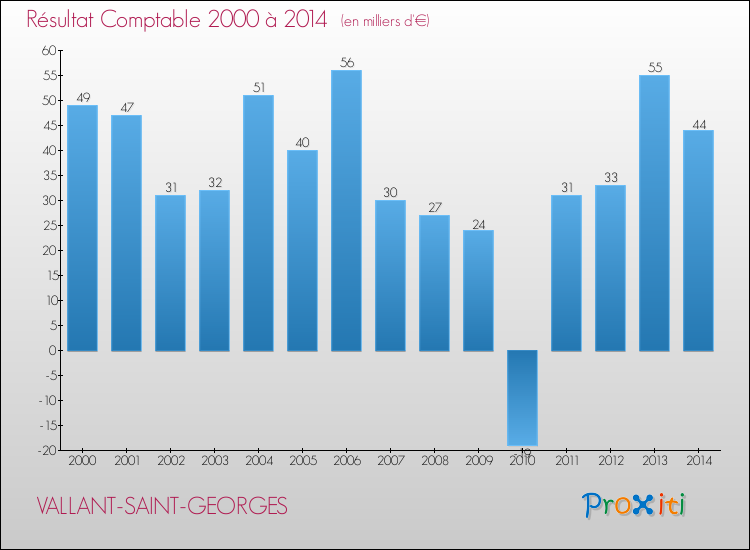 Evolution du résultat comptable pour la commune de VALLANT-SAINT-GEORGES de 2000 à 2014 Evolution du résultat comptable pour VALLANT-SAINT-GEORGES de 2000 à 2014