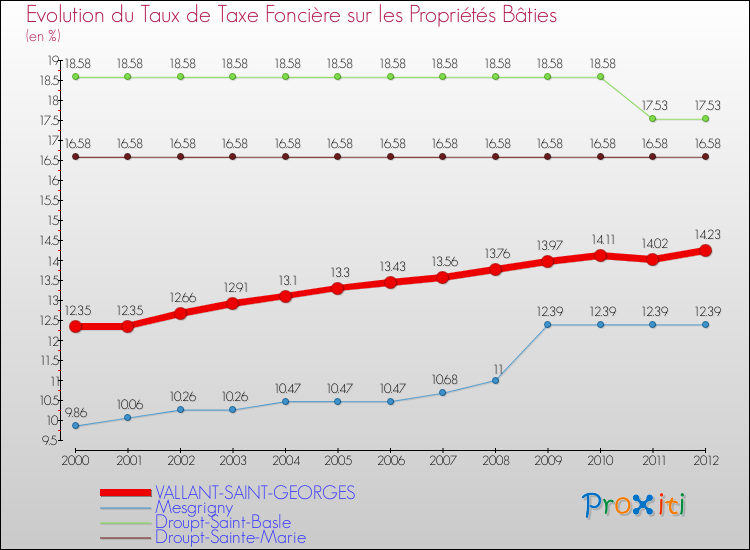 Evolution du taux de la taxe foncière sur le bati pour VALLANT-SAINT-GEORGES et les communes proches de 2000 à 2012 Comparaison des taux de taxe foncière sur le bati pour VALLANT-SAINT-GEORGES et les communes voisines de 2000 à 2012