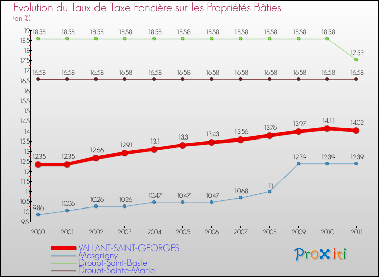 Evolution du taux de la taxe foncière sur le bati pour VALLANT-SAINT-GEORGES et les communes proches Comparaison des taux de taxe foncière sur le bati pour VALLANT-SAINT-GEORGES et les communes voisines