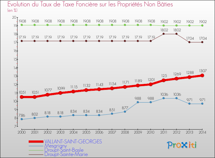 Evolution du taux de la taxe foncière sur les immeubles et terrains non batis pour VALLANT-SAINT-GEORGES et les communes proches de 2000 à 2014 Comparaison des taux de la taxe foncière sur les immeubles et terrains non batis pour VALLANT-SAINT-GEORGES et les communes voisines de 2000 à 2014