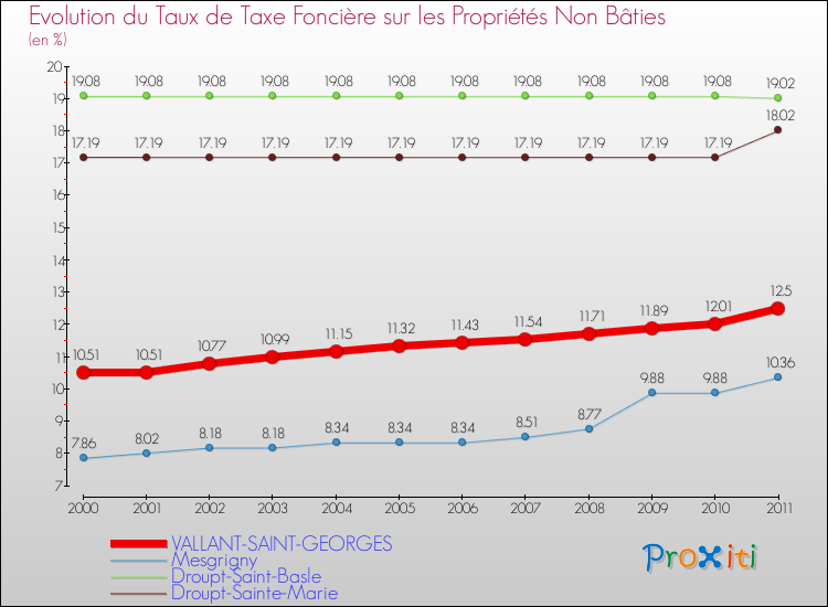 Evolution du taux de la taxe foncière sur les immeubles et terrains non batis pour VALLANT-SAINT-GEORGES et les communes proches Comparaison des taux de la taxe foncière sur les immeubles et terrains non batis pour VALLANT-SAINT-GEORGES et les communes voisines
