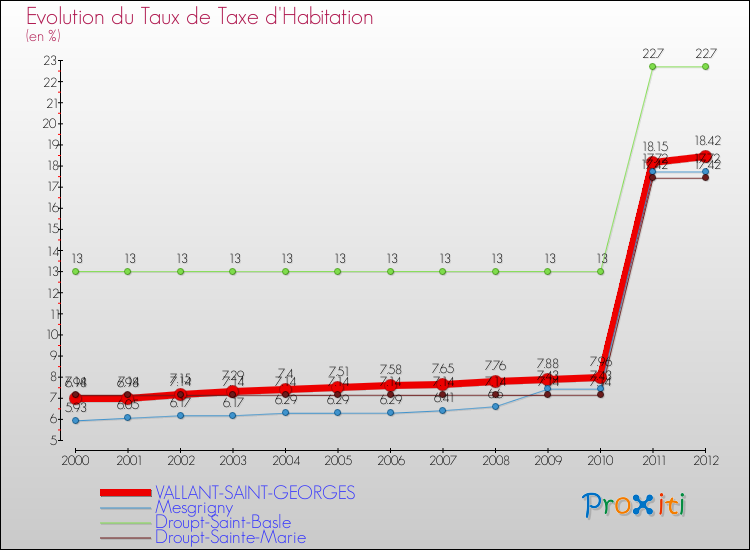 Evolution du taux de la taxe d'habitation pour VALLANT-SAINT-GEORGES et les communes proches Comparaison des taux de la taxe d'habitation pour VALLANT-SAINT-GEORGES et les communes voisines
