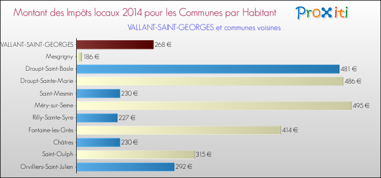 Montant des impôts locaux par Habitant pour VALLANT-SAINT-GEORGES et les communes proches en 2014 Comparaison des impôts locaux par habitant pour VALLANT-SAINT-GEORGES et les communes voisines en 2014
