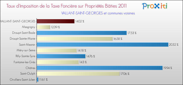 Taux d'imposition de la taxe foncière sur le bati 2011 pour VALLANT-SAINT-GEORGES et les communes proches Comparaison des taux d'imposition de la taxe foncière sur le bati 2011 pour VALLANT-SAINT-GEORGES et les communes voisines