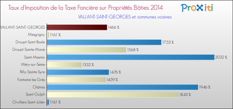 Taux d'imposition de la taxe foncière sur le bati 2014 pour VALLANT-SAINT-GEORGES et les communes proches Comparaison des taux d'imposition de la taxe foncière sur le bati 2014 pour VALLANT-SAINT-GEORGES et les communes voisines