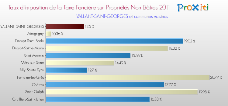 Taux d'imposition de la taxe foncière sur les immeubles et terrains non batis 2011 pour VALLANT-SAINT-GEORGES et les communes proches Comparaison des taux d'imposition de la taxe foncière sur les immeubles et terrains non batis 2011 pour VALLANT-SAINT-GEORGES et les communes voisines