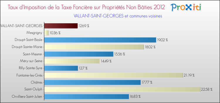 Taux d'imposition de la taxe foncière sur les immeubles et terrains non batis 2012 pour VALLANT-SAINT-GEORGES et les communes proches Comparaison des taux d'imposition de la taxe foncière sur les immeubles et terrains non batis 2012 pour VALLANT-SAINT-GEORGES et les communes voisines