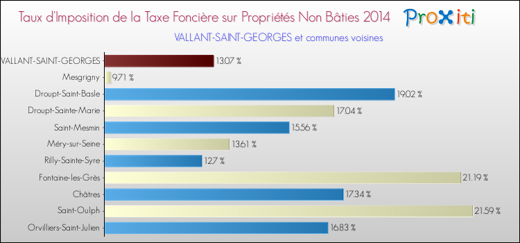 Taux d'imposition de la taxe foncière sur les immeubles et terrains non batis 2014 pour VALLANT-SAINT-GEORGES et les communes proches Comparaison des taux d'imposition de la taxe foncière sur les immeubles et terrains non batis 2014 pour VALLANT-SAINT-GEORGES et les communes voisines