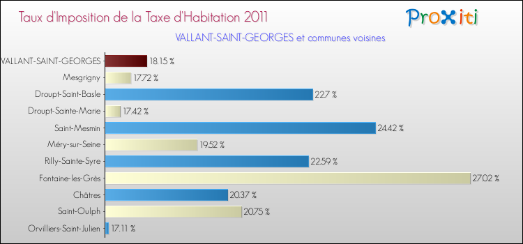 Taux d'imposition de la taxe d'habitation 2011 pour VALLANT-SAINT-GEORGES et les communes proches Comparaison des taux d'imposition de la taxe d'habitation 2011 pour VALLANT-SAINT-GEORGES et les communes voisines