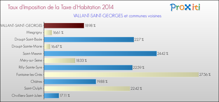 Taux d'imposition de la taxe d'habitation 2014 pour VALLANT-SAINT-GEORGES et les communes proches Comparaison des taux d'imposition de la taxe d'habitation 2014 pour VALLANT-SAINT-GEORGES et les communes voisines