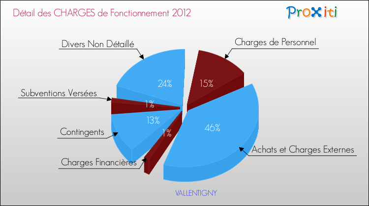 Décomposition des Charges de Fonctionnement 2012 de la commune de VALLENTIGNY Charges de Fonctionnement 2012 pour la commune de VALLENTIGNY