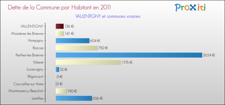 Dette par habitant de la commune en 2011 pour VALLENTIGNY et les communes proches Comparaison de la dette par habitant de la commune en 2011 pour VALLENTIGNY et les communes voisines