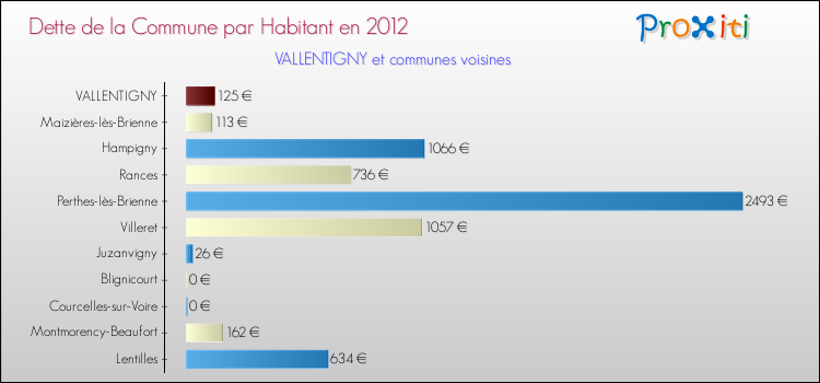 Dette par habitant de la commune en 2012 pour VALLENTIGNY et les communes proches Comparaison de la dette par habitant de la commune en 2012 pour VALLENTIGNY et les communes voisines