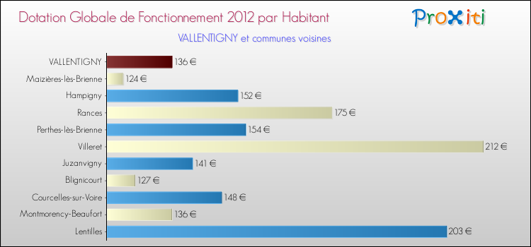 Montant des dotations globales de fonctionnement DGF par Habitant pour VALLENTIGNY et les communes proches Comparaison des des dotations globales de fonctionnement DGF par habitant pour VALLENTIGNY et les communes voisines