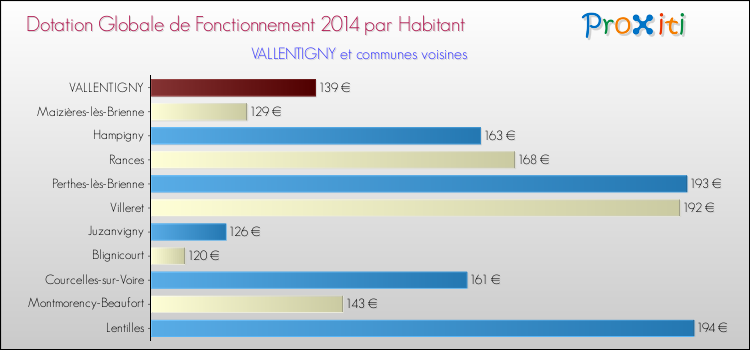 Montant des dotations globales de fonctionnement DGF par Habitant pour VALLENTIGNY et les communes proches en 2014. Comparaison des des dotations globales de fonctionnement DGF par habitant pour VALLENTIGNY et les communes voisines en 2014.