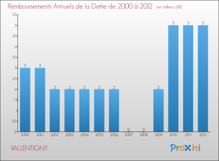 Evolution de l'annuité de la dette pour la commune de VALLENTIGNY de 2000 à 2012 Annuités de la dette pour VALLENTIGNY de 2000 à 2012