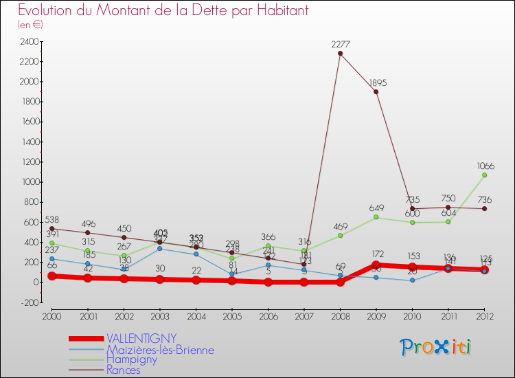 Evolution de la dette par habitant pour la commune de VALLENTIGNY et les communes proches de 2000 à 2012 Comparaison de la dette par habitant pour VALLENTIGNY et les communes voisines de 2000 à 2012