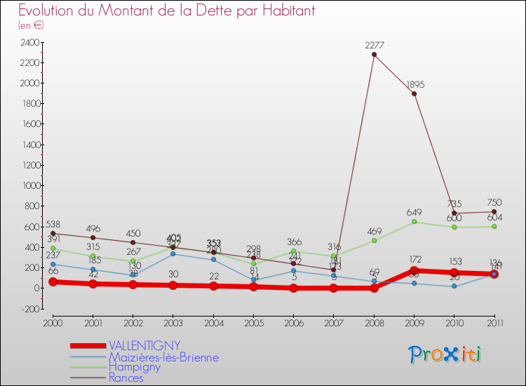Evolution de la dette par habitant pour la commune de VALLENTIGNY et les communes proches Comparaison de la dette par habitant pour VALLENTIGNY et les communes voisines