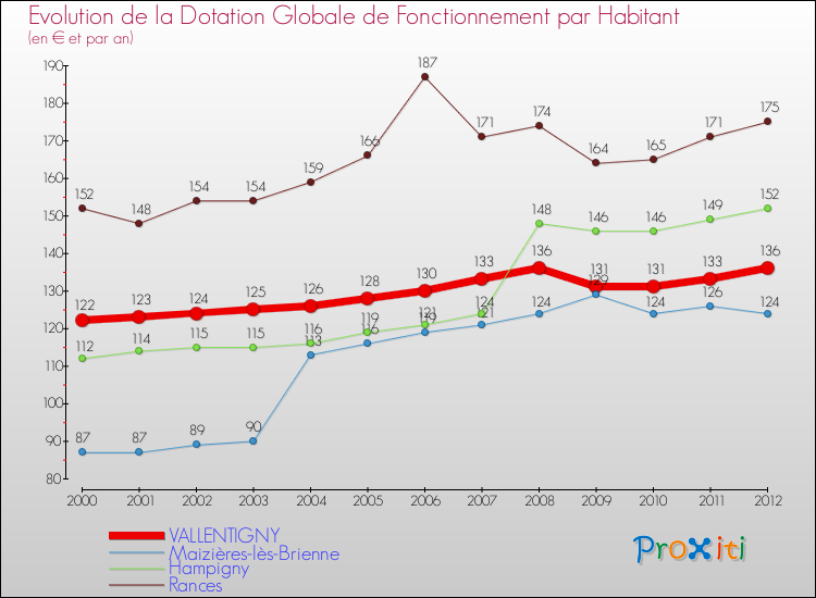 Evolution et montant de la dotation globale de fonctionnement par Habitant pour VALLENTIGNY et les communes proches Comparaison des dotations globales de fonctionnement par habitant pour VALLENTIGNY et les communes voisines